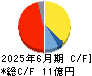 トライアイズ キャッシュフロー計算書 2025年6月期