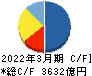 日本航空 キャッシュフロー計算書 2022年3月期