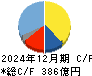 小林製薬 キャッシュフロー計算書 2024年12月期