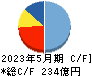 日本国土開発 キャッシュフロー計算書 2023年5月期