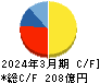 TREホールディングス キャッシュフロー計算書 2024年3月期 TREホールディングス キャッシュフロー計算書 2024年3月期