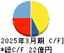 表示灯 キャッシュフロー計算書 2025年3月期
