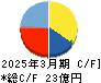 カネミツ キャッシュフロー計算書 2025年3月期