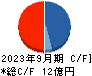 メディネット キャッシュフロー計算書 2023年9月期 メディネット キャッシュフロー計算書 2023年9月期