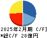 ジェイドグループ キャッシュフロー計算書 2025年2月期