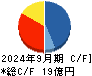 シンクレイヤ キャッシュフロー計算書 2024年9月期