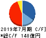 シーアールイー キャッシュフロー計算書 2019年7月期 シーアールイー キャッシュフロー計算書 2019年7月期