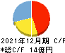 ACSL キャッシュフロー計算書 2021年12月期 ACSL キャッシュフロー計算書 2021年12月期