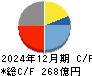 ＲＳ　Ｔｅｃｈｎｏｌｏｇｉｅｓ キャッシュフロー計算書 2024年12月期
