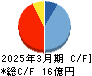 オプティム キャッシュフロー計算書 2025年3月期