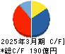 堺化学工業 キャッシュフロー計算書 2025年3月期
