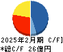 トーヨーアサノ キャッシュフロー計算書 2025年2月期 トーヨーアサノ キャッシュフロー計算書 2025年2月期
