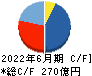 ジャパンインベストメントアドバイザー キャッシュフロー計算書 2022年6月期