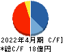 グリーンエナジー&カンパニー キャッシュフロー計算書 2022年4月期 グリーンエナジー&カンパニー キャッシュフロー計算書 2022年4月期