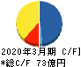 JALCOホールディングス キャッシュフロー計算書 2020年3月期 JALCOホールディングス キャッシュフロー計算書 2020年3月期