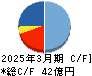 天昇電気工業 キャッシュフロー計算書 2025年3月期