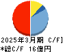 ＳＢＩレオスひふみ キャッシュフロー計算書 2025年3月期