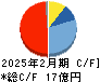 テクミラホールディングス キャッシュフロー計算書 2025年2月期