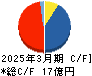 スガイ化学工業 キャッシュフロー計算書 2025年3月期