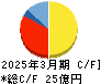 共和コーポレーション キャッシュフロー計算書 2025年3月期