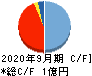 Green Earth Institute キャッシュフロー計算書 2020年9月期 Green Earth Institute キャッシュフロー計算書 2020年9月期