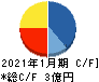 ハウテレビジョン キャッシュフロー計算書 2021年1月期 ハウテレビジョン キャッシュフロー計算書 2021年1月期