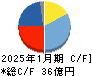 タカショー キャッシュフロー計算書 2025年1月期
