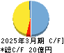 学究社 キャッシュフロー計算書 2025年3月期