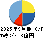 ディー・エル・イー キャッシュフロー計算書 2025年9月期