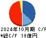 グリーンエナジー＆カンパニー キャッシュフロー計算書 2024年10月期