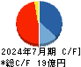 グリーンエナジー&カンパニー キャッシュフロー計算書 2024年7月期 グリーンエナジー&カンパニー キャッシュフロー計算書 2024年7月期