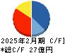 トーヨーアサノ キャッシュフロー計算書 2025年2月期