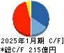 シーアールイー キャッシュフロー計算書 2025年1月期