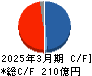 新日本空調 キャッシュフロー計算書 2025年3月期