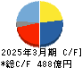 ユニプレス キャッシュフロー計算書 2025年3月期