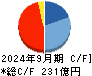 明和地所 キャッシュフロー計算書 2024年9月期