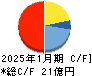 太洋基礎工業 キャッシュフロー計算書 2025年1月期