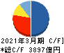 日本航空 キャッシュフロー計算書 2021年3月期