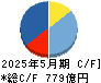 クスリのアオキホールディングス キャッシュフロー計算書 2025年5月期