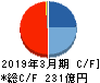 ニチコン キャッシュフロー計算書 2019年3月期 ニチコン キャッシュフロー計算書 2019年3月期