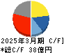 ダイトーケミックス キャッシュフロー計算書 2025年3月期