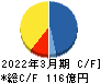 ＪＡＬＣＯホールディングス キャッシュフロー計算書 2022年3月期