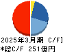 大豊建設 キャッシュフロー計算書 2025年3月期