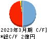 アーキテクツ・スタジオ・ジャパン キャッシュフロー計算書 2023年3月期