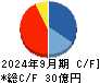 工藤建設 キャッシュフロー計算書 2024年9月期