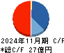 ＪＥＳＣＯホールディングス キャッシュフロー計算書 2024年11月期