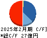 ＪＥＳＣＯホールディングス キャッシュフロー計算書 2025年2月期
