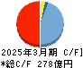 ぴあ キャッシュフロー計算書 2025年3月期