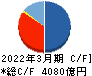 阪和興業 キャッシュフロー計算書 2022年3月期