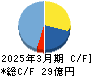 ソトー キャッシュフロー計算書 2025年3月期